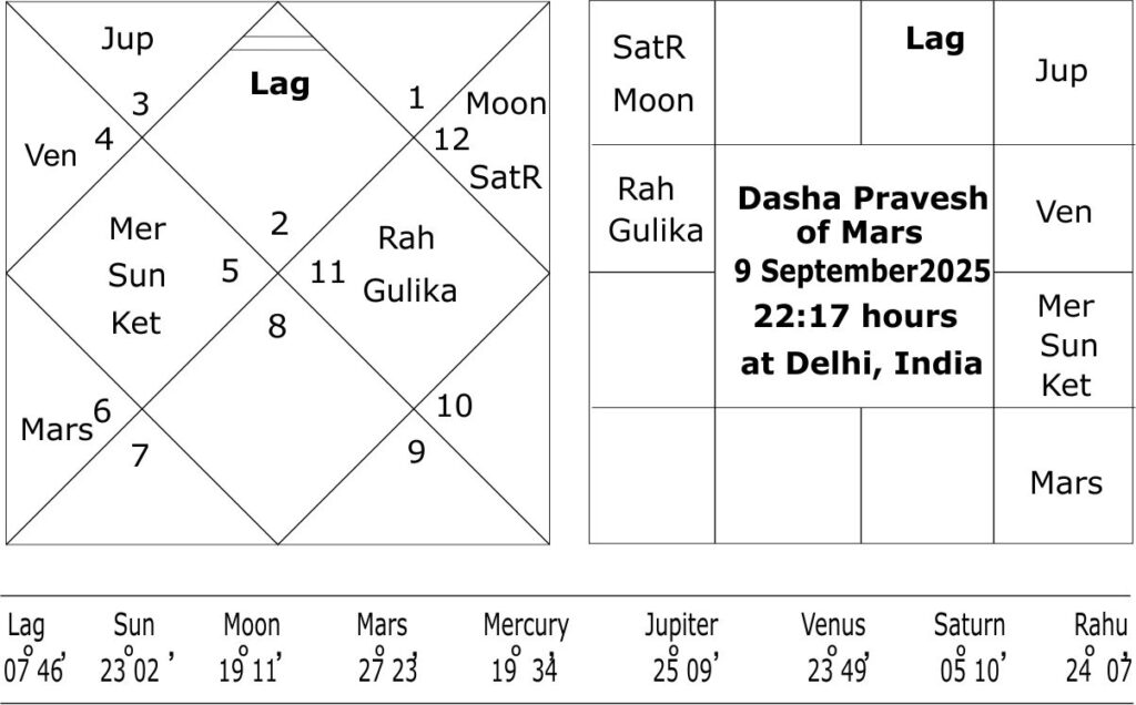 Dasha Pravesh Kundali of Mars for India 