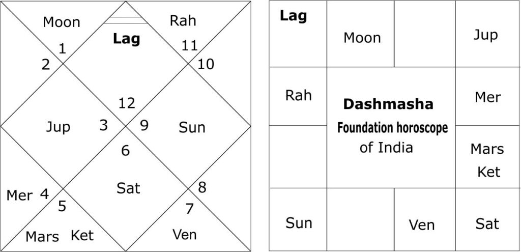 Dashmasha foundation horoscope of India 