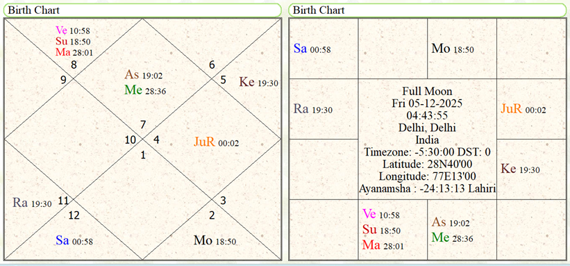 Full Moon 5 December 2025 