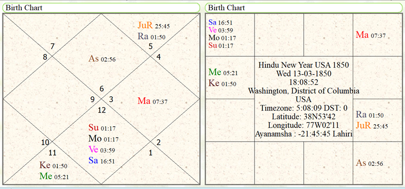 Hindu New Year 1850 USA 