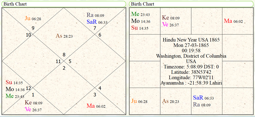 Hindu New Year 1865 USA 