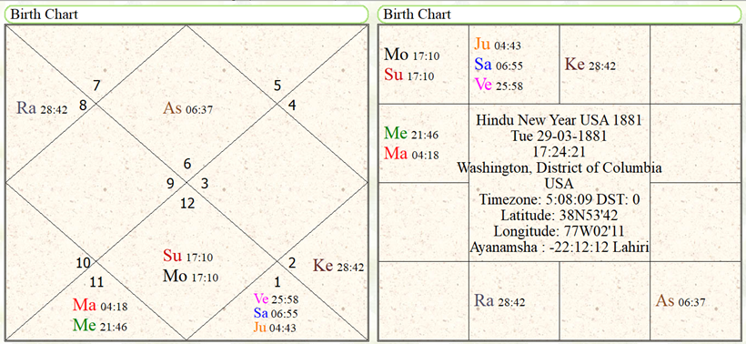 Hindu New Year 1881 USA 