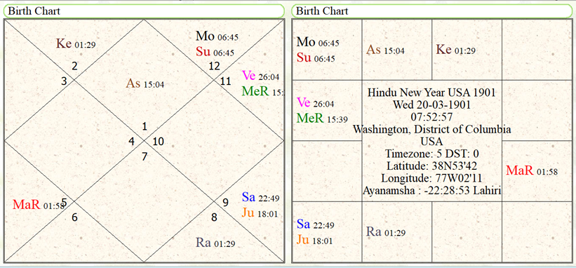 Hindu New Year 1901 USA 