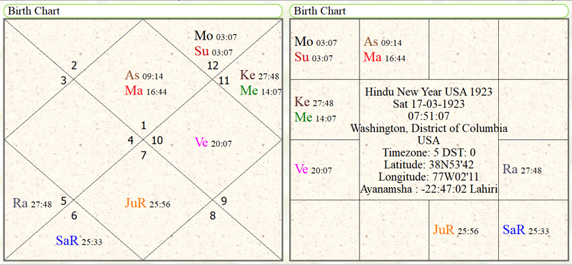 Hindu New Year 1923 USA 