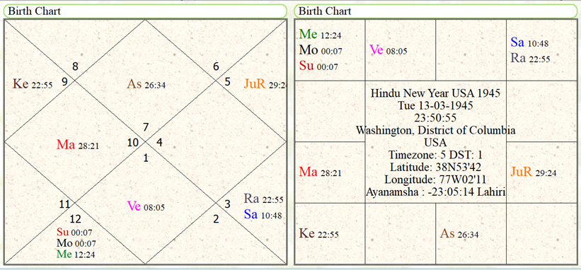 Hindu New Year 1945 USA 