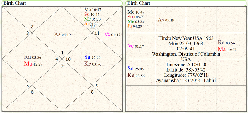 Hindu New Year 1963 USA 