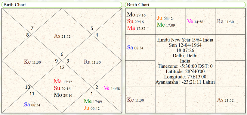 Hindu New Year 1964 India 