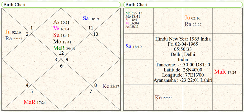 Hindu New Year 1965 India 