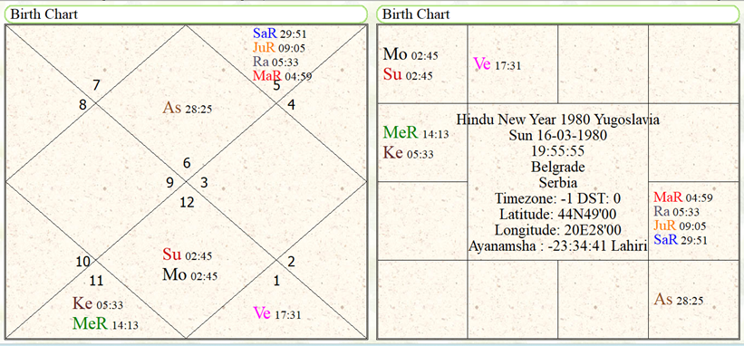 Hindu New Year Yugsalavia 1980 