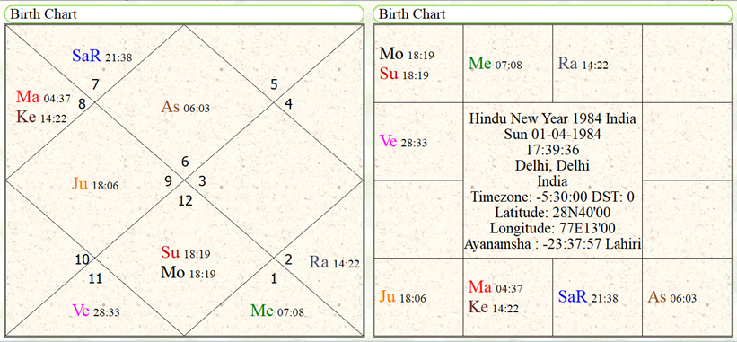 Hindu New Year 1984 India 