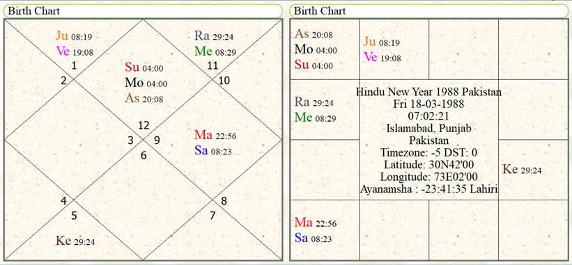 Hindu New Year 1988 Pakistan 