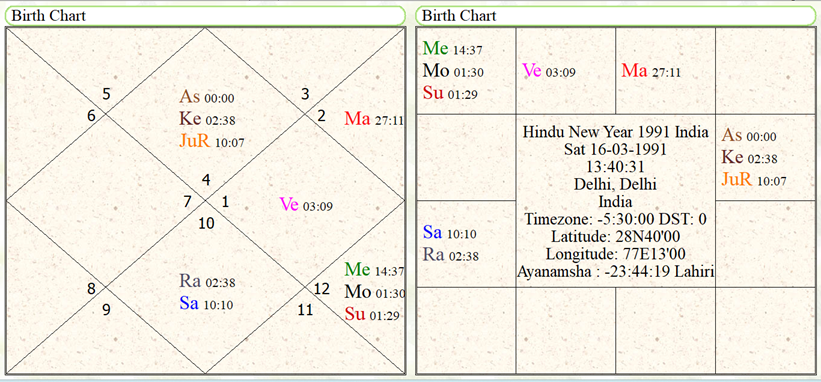 Hindu New Year 1991 India 