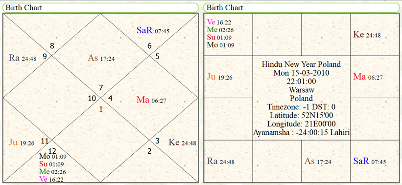 Hindu New Year Poland 2010 