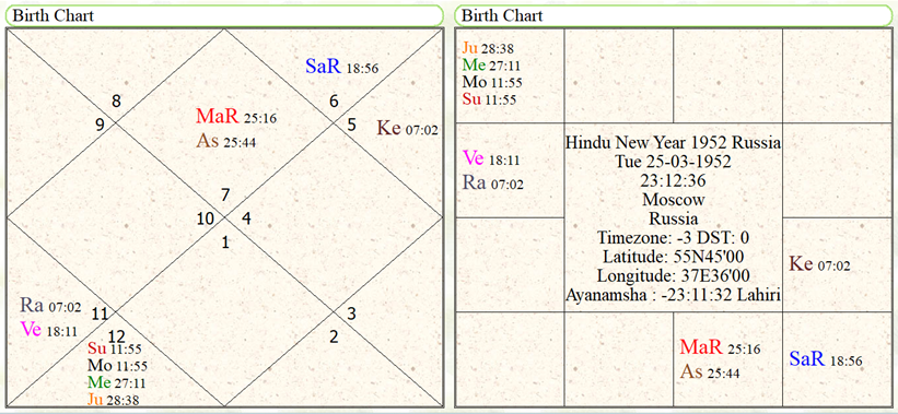 Hindu New Year Russia 1952 