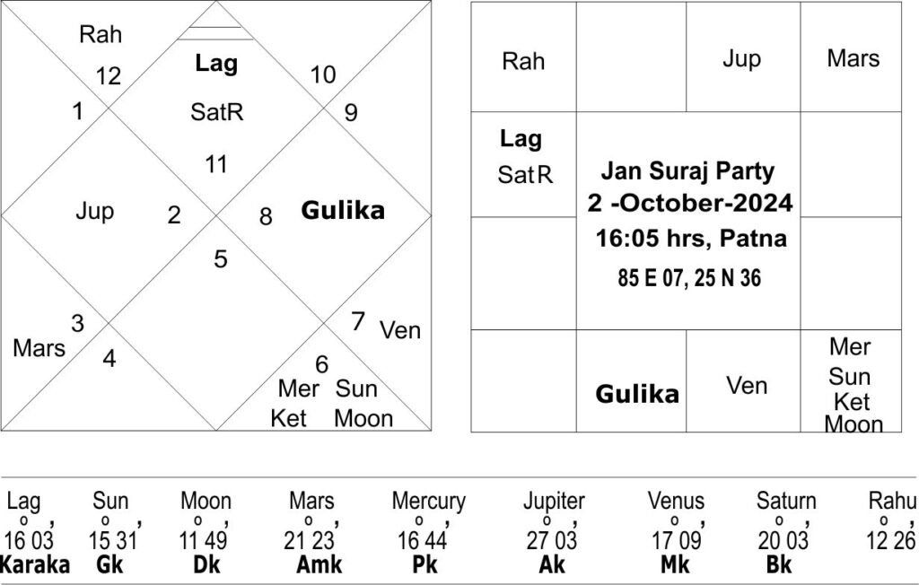 Astrological predictions about Prashant Kishor in Bihar Assembly elections 2025