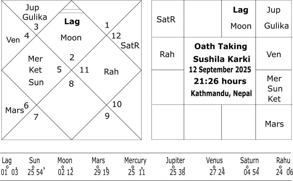 Oath Taking horoscope of Sushila Karki 