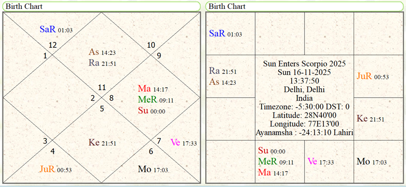 Sun's Entry into Scorpio horoscope 2025 