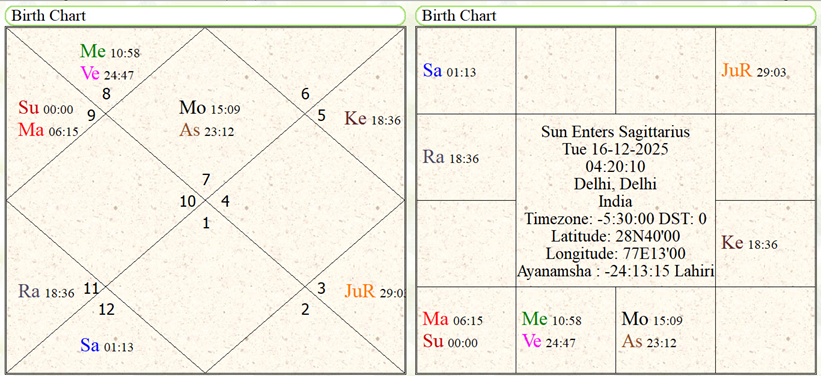 Horoscope of Sun's entry into Sagittarius sign 2025 
