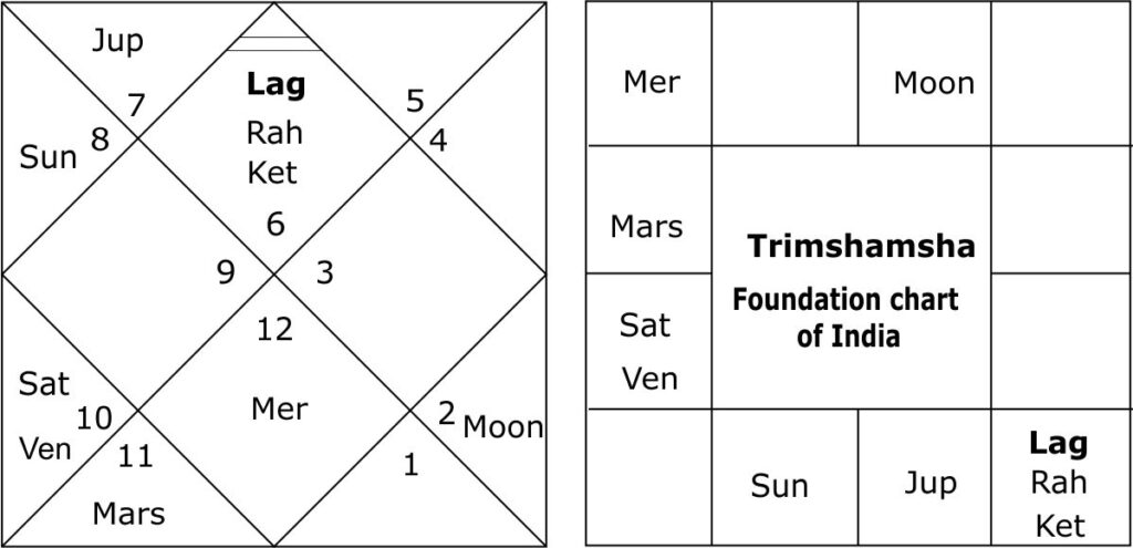 Trimshamsha foundation horoscope of India 