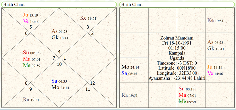 Zohran Mamdani astrological predictions
