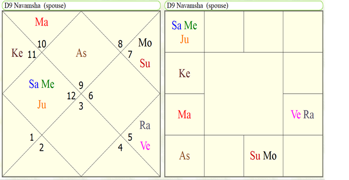 Astrological Yoga's for study in agriculture sciences 