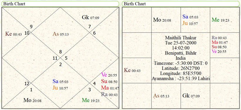 Maithili Thakur birth chart 