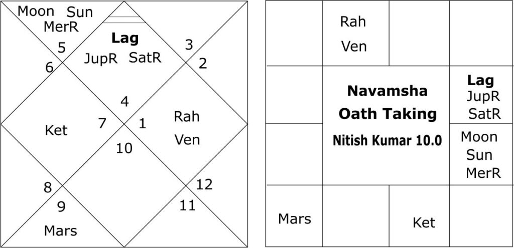 Oath Taking horoscope of Nitish Kumar 10.0 