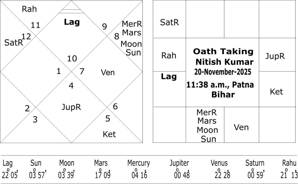 Oath Taking horoscope of Nitish Kumar 10.0 