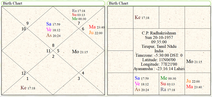 Birth chart of C.P. Radhakrishnan 