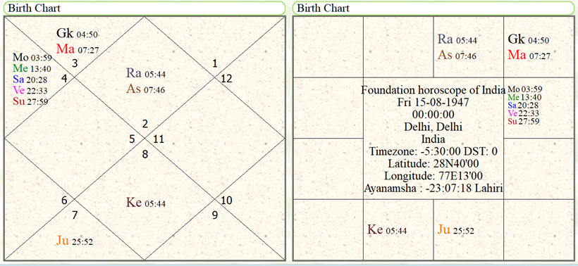 Foundation horoscope of India