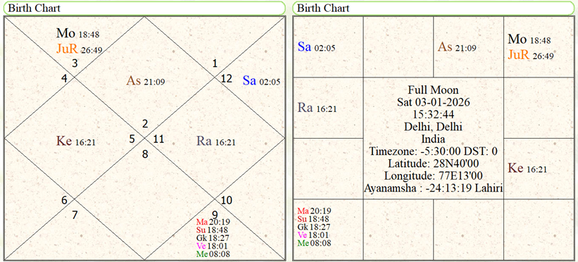 Astrological predictions for Year 2026