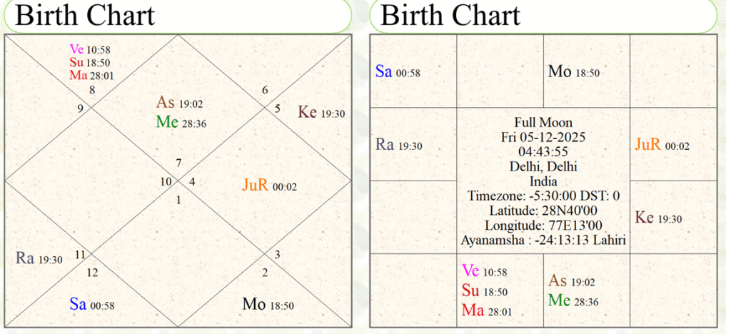 Full Moon 5 December 2025 horoscope 