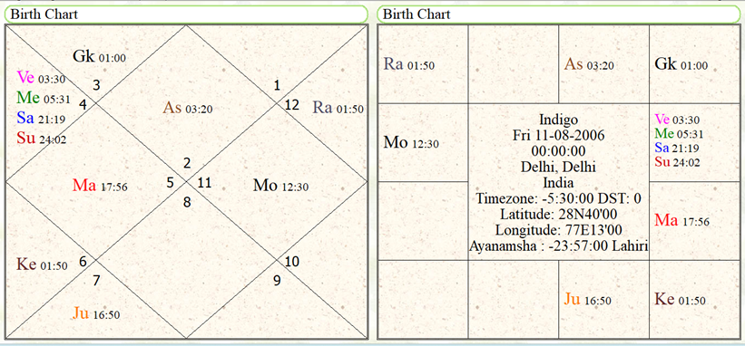 Foundation horoscope of Indigo