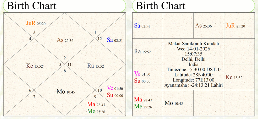 Solar Ingress of Capricorn 2026 for India 