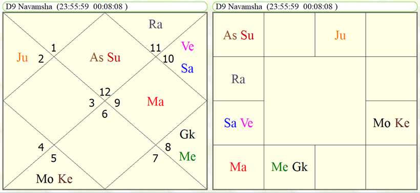 Navamsha Foundation Horoscope of India