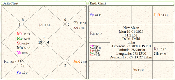 Astrological Predictions for Year 2026