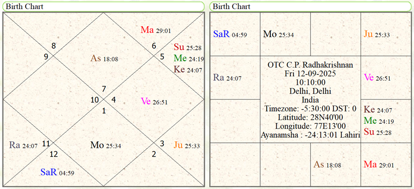 Oath Taking horoscope of C.P. Radhakrishnan 