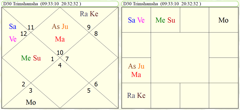 Trimshamsha horoscope of C.P. Radhakrishnan 