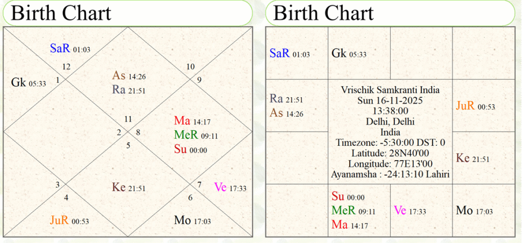 Solar Ingress of Scorpio for India 
