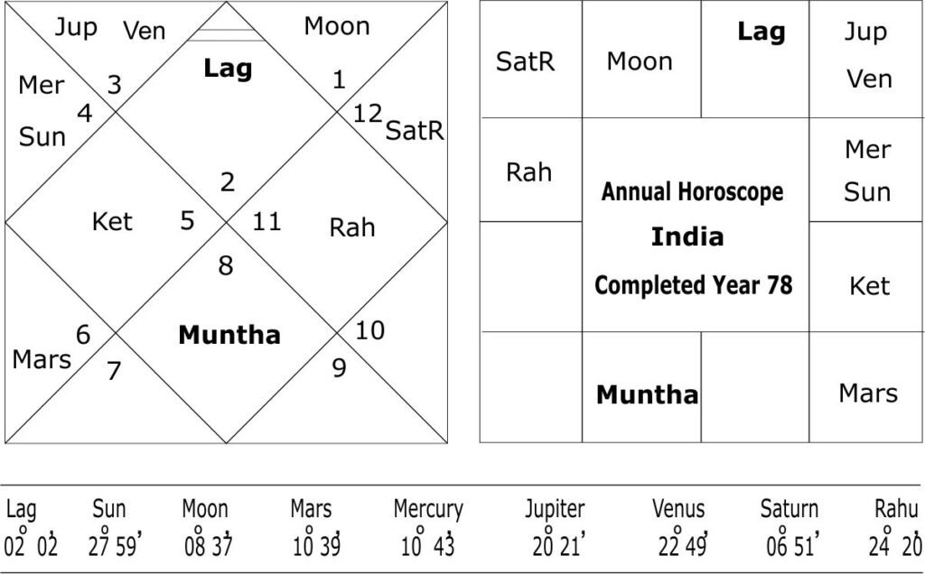 Annual horoscope of India for completed year 78 