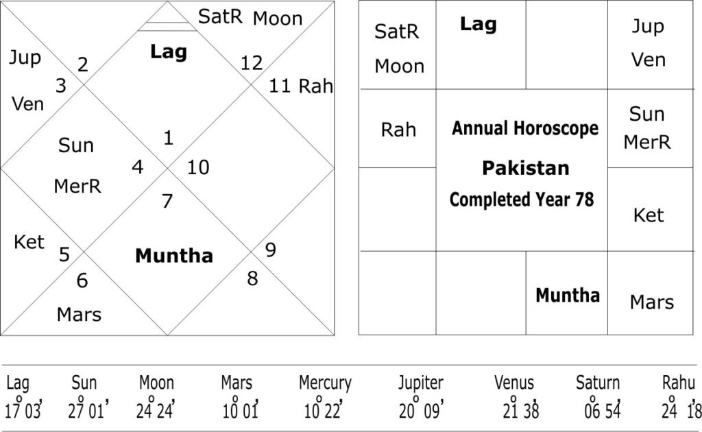 Annual horoscope of Pakistan for completed year 78 