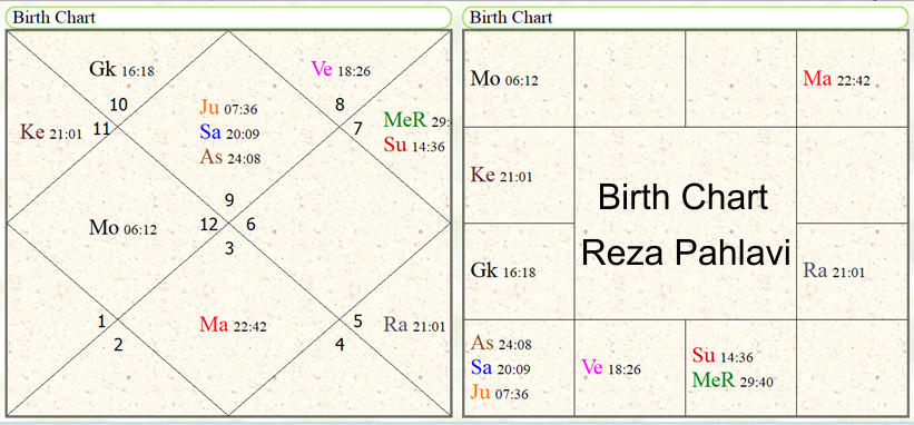Birth chart Reza Pahlavi 