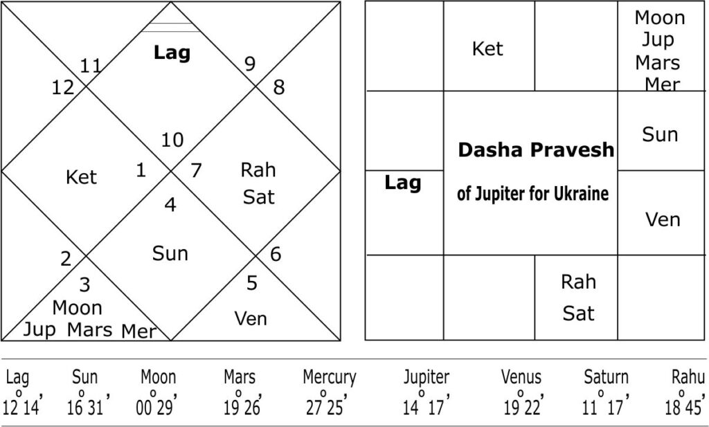 Dasha Pravesh of Jupiter for Ukraine 
