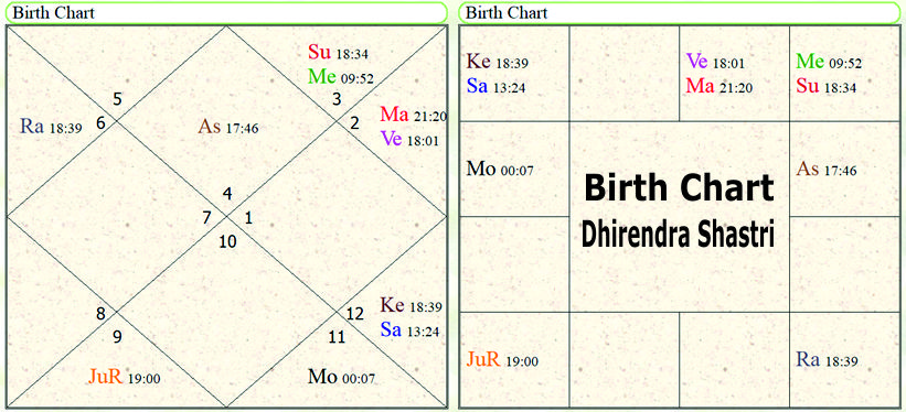 Birth chart of Pandit Dhirendra Krishna Shastri 