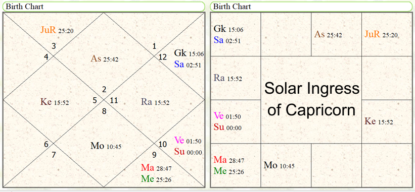Makar Samkranti horoscope 2026 