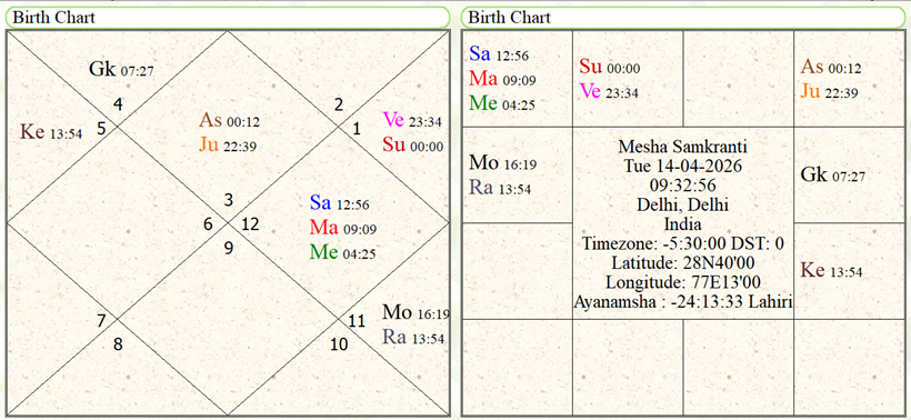 Horoscope of Solar Ingress of Aries 2026 