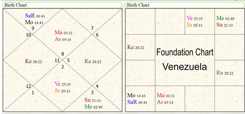 Foundation horoscope of Venezuela 