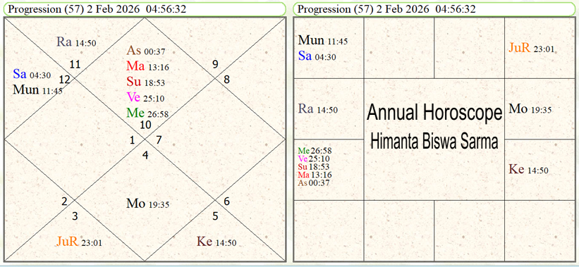 Annual horoscope of Himanta Biswa Sarma 