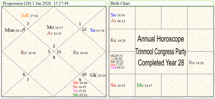 Astrological predictions about West Bengal Assembly elections 2026