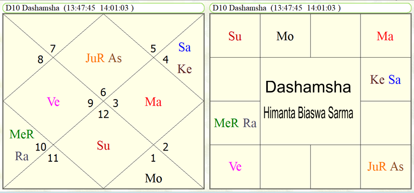 Dashmasha Himanta Biswa Sarma 